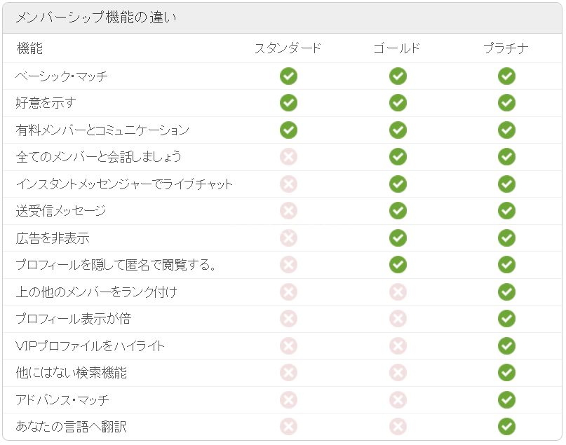 ゴールドとプラチナ会員の違い