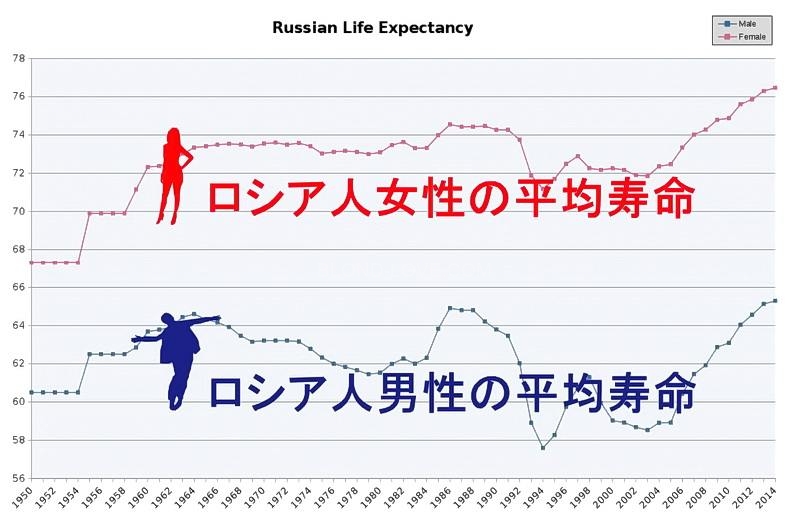 ロシアではアルコール中毒が社会問題となっており、そのために早死にする男性も多く、現在でもロシア男性の平均寿命は66才くらいです。